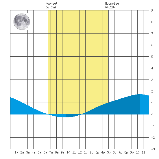 Fowl River tide chart for Wednesday, December 7, 2022
