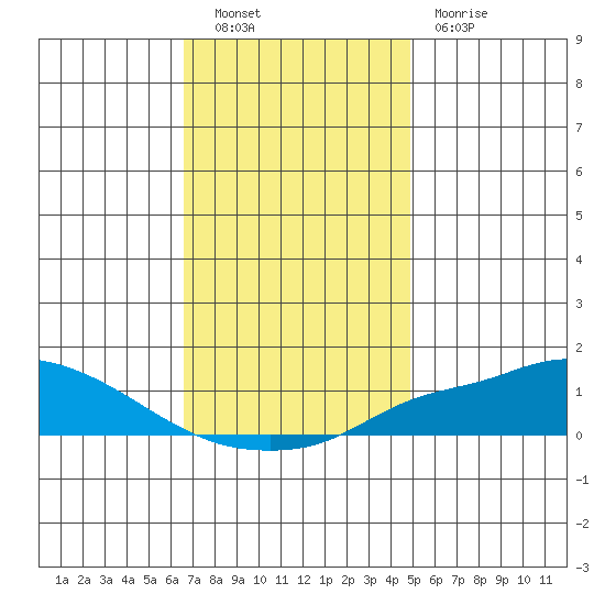 Fowl River tide chart for Friday, December 9, 2022