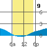 Fowl River tide chart for Friday, December 9, 2022