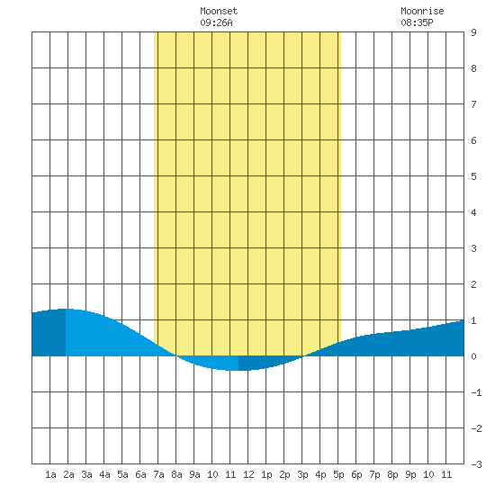 Fowl River tide chart for Tuesday, January 10, 2023