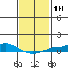 Fowl River tide chart for Tuesday, January 10, 2023