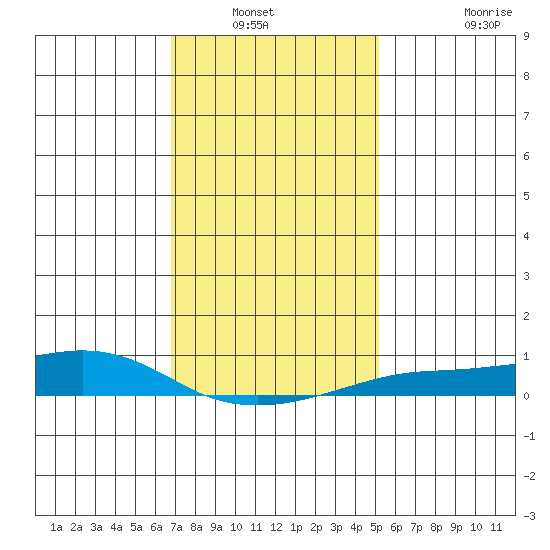 Fowl River tide chart for Wednesday, January 11, 2023