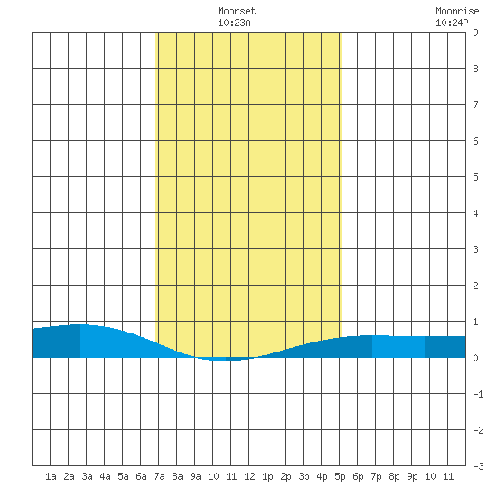 Fowl River tide chart for Thursday, January 12, 2023
