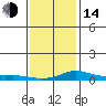 Fowl River tide chart for Saturday, January 14, 2023