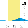 Fowl River tide chart for Sunday, January 15, 2023