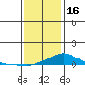 Fowl River tide chart for Monday, January 16, 2023