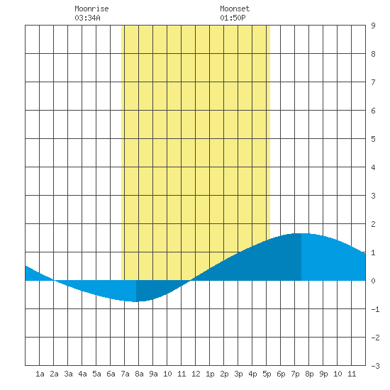 Fowl River tide chart for Wednesday, January 18, 2023