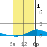 Fowl River tide chart for Sunday, January 1, 2023
