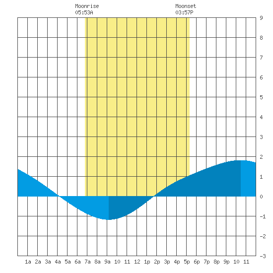 Fowl River tide chart for Friday, January 20, 2023