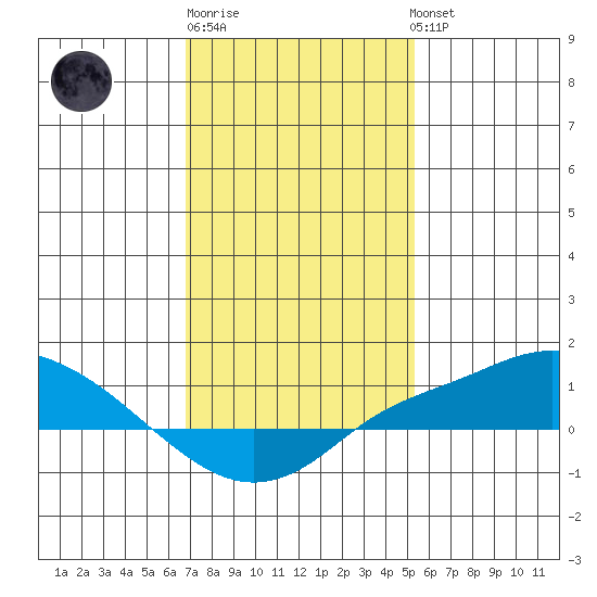 Fowl River tide chart for Saturday, January 21, 2023