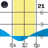Fowl River tide chart for Saturday, January 21, 2023