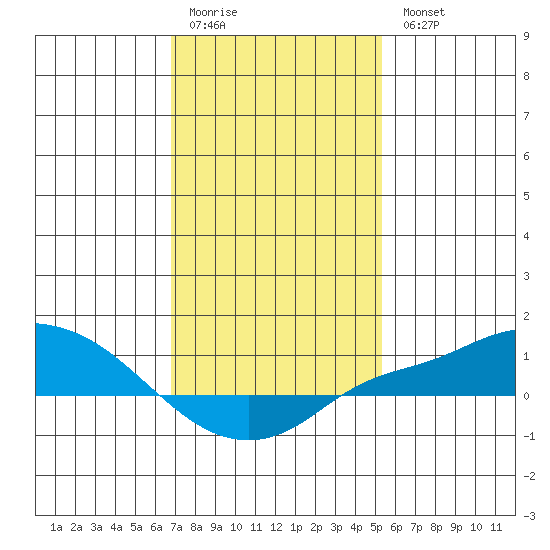 Fowl River tide chart for Sunday, January 22, 2023