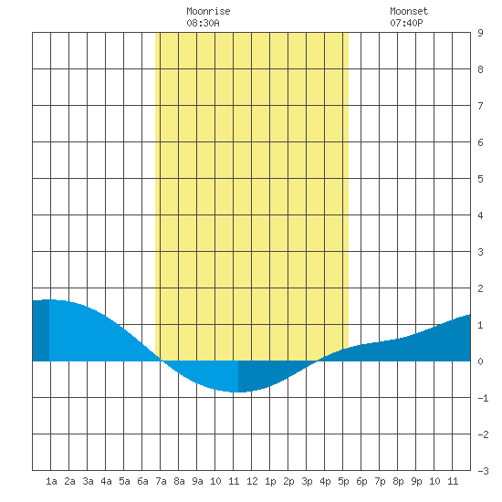 Fowl River tide chart for Monday, January 23, 2023
