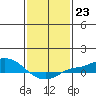 Fowl River tide chart for Monday, January 23, 2023