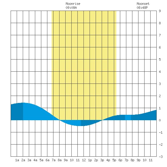 Fowl River tide chart for Tuesday, January 24, 2023