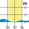 Fowl River tide chart for Wednesday, January 25, 2023