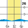 Fowl River tide chart for Thursday, January 26, 2023