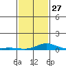 Fowl River tide chart for Friday, January 27, 2023