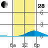 Fowl River tide chart for Saturday, January 28, 2023