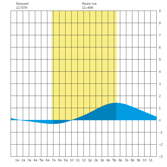 Fowl River tide chart for Sunday, January 29, 2023
