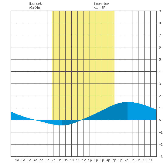 Fowl River tide chart for Monday, January 2, 2023