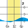 Fowl River tide chart for Monday, January 2, 2023