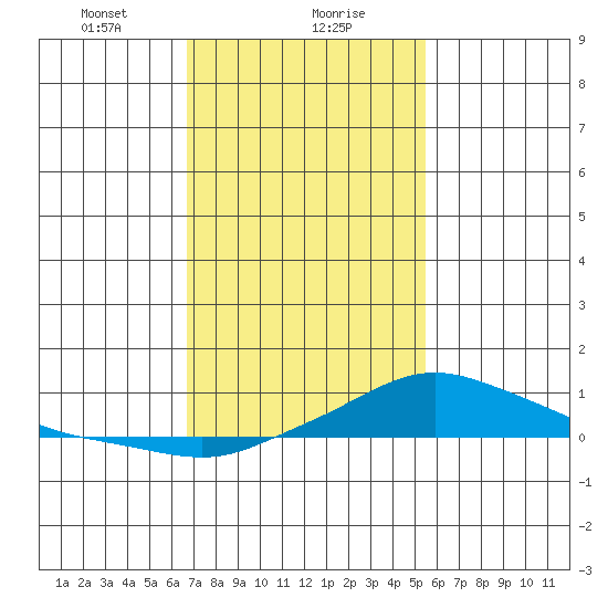 Fowl River tide chart for Monday, January 30, 2023