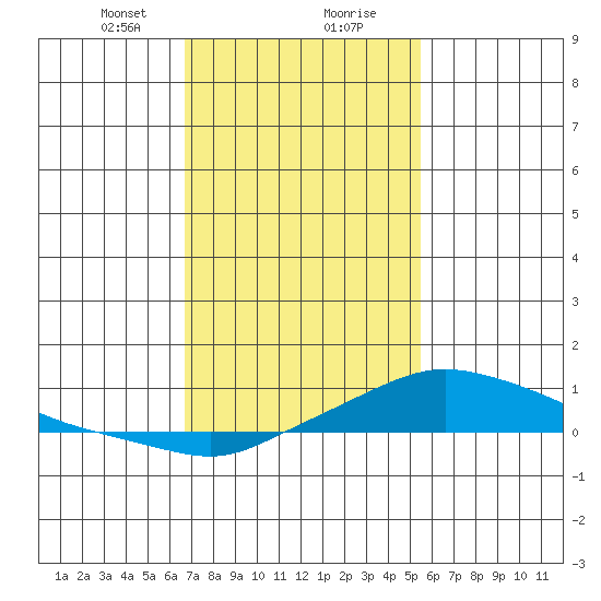 Fowl River tide chart for Tuesday, January 31, 2023