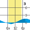 Fowl River tide chart for Tuesday, January 3, 2023