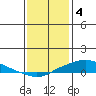 Fowl River tide chart for Wednesday, January 4, 2023