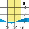 Fowl River tide chart for Thursday, January 5, 2023