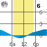 Fowl River tide chart for Friday, January 6, 2023