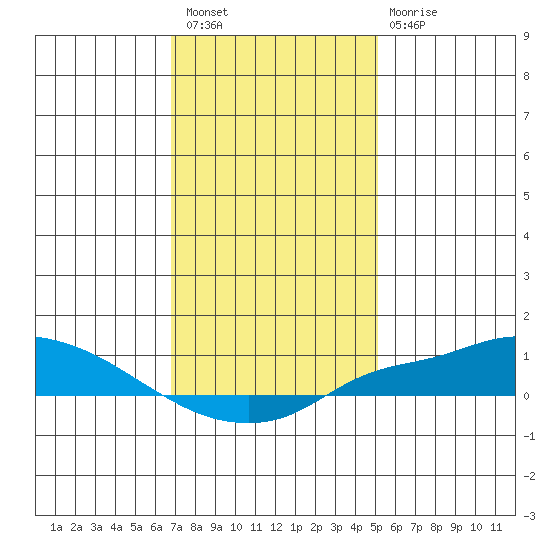 Fowl River tide chart for Saturday, January 7, 2023