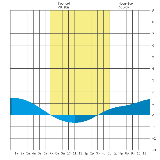 Fowl River tide chart for Sunday, January 8, 2023