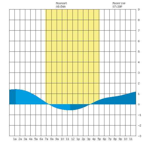 Fowl River tide chart for Monday, January 9, 2023