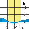 Fowl River tide chart for Monday, January 9, 2023