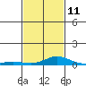 Fowl River tide chart for Saturday, February 11, 2023