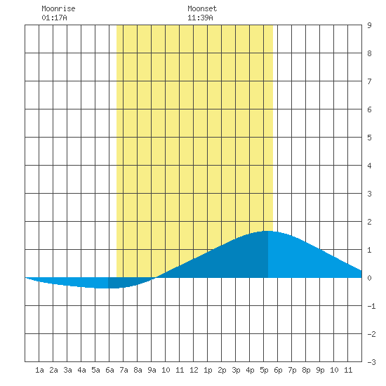 Fowl River tide chart for Tuesday, February 14, 2023