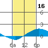 Fowl River tide chart for Thursday, February 16, 2023