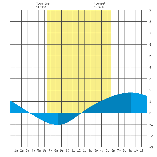 Fowl River tide chart for Friday, February 17, 2023