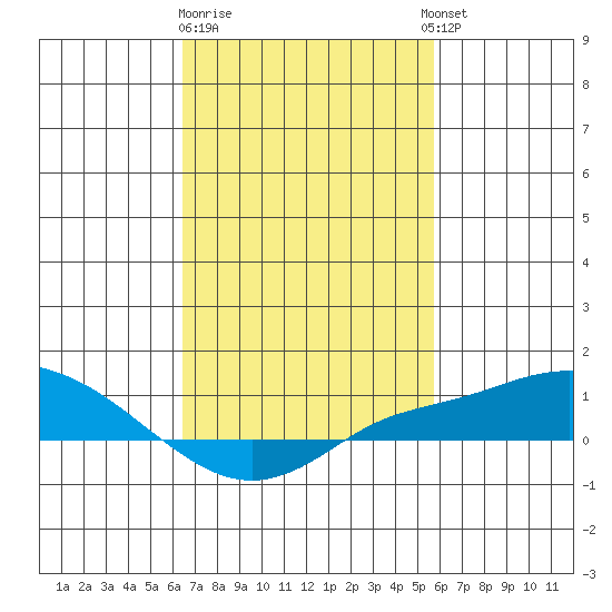 Fowl River tide chart for Sunday, February 19, 2023