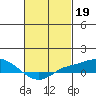 Fowl River tide chart for Sunday, February 19, 2023