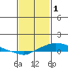 Fowl River tide chart for Wednesday, February 1, 2023