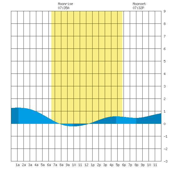 Fowl River tide chart for Tuesday, February 21, 2023