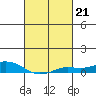 Fowl River tide chart for Tuesday, February 21, 2023