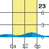 Fowl River tide chart for Thursday, February 23, 2023