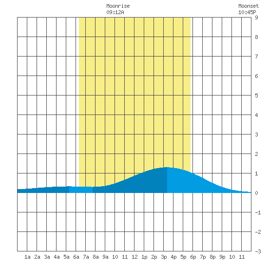 Fowl River tide chart for Friday, February 24, 2023