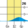 Fowl River tide chart for Sunday, February 26, 2023