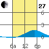 Fowl River tide chart for Monday, February 27, 2023