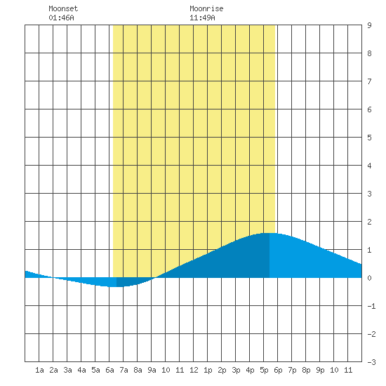 Fowl River tide chart for Tuesday, February 28, 2023